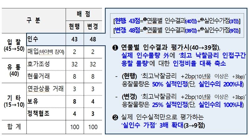 국고채전문딜러간 경쟁 촉진해 역량 높인다