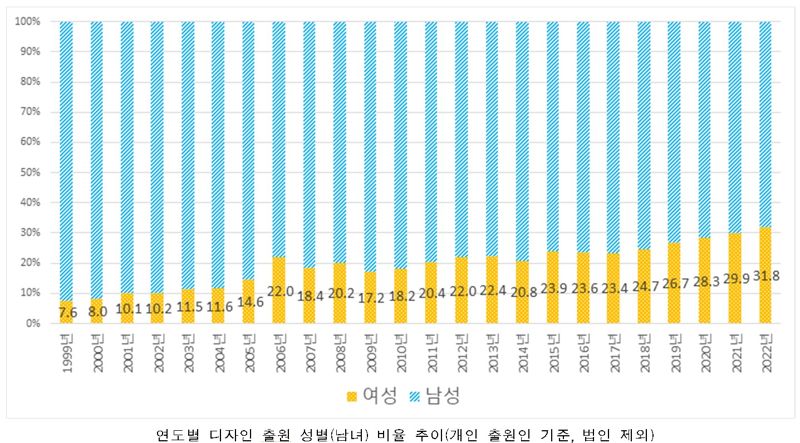 연도별 디자인 출원 성별(남녀) 비율 추이(개인 출원인 기준,법인 제외)