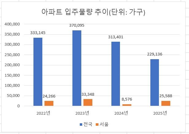 주: 9월 1일 기준 아파트 입주자모집공고 대상 집계. 역세권 청년주택·임대주택 등은 제외 자료: 부동산R114