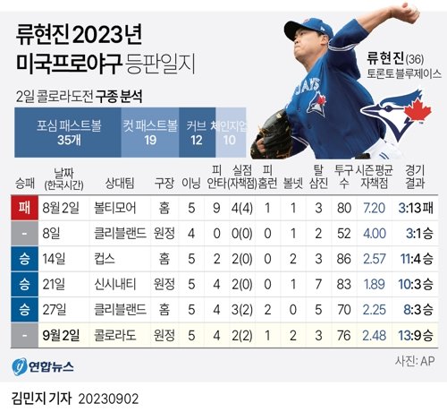 [그래픽] 류현진 2023년 미국프로야구 등판일지 (서울=연합뉴스) 반종빈 김민지 기자 = 류현진(36·토론토 블루제이스)이 2일(한국시간) 미국 콜로라도주 덴버의 쿠어스필드에서 콜로라도 로키스와 치른 2023 미국프로야구 메이저리그(MLB) 방문 경기에 선발 등판해 5이닝 동안 홈런 1개 등 안타 4개와 볼넷 2개를 허용하고 2실점 했다. 최소 실점으로 제 몫을 한 류현진은 4-2로 앞선 6회말 승리 요건을 충족하고 마운드를 불펜에 넘겼으나 토론토의 세 번째 투수 헤네시스 카브레라가 6회말 역전 3점 홈런을 맞은 바람에 승리를 놓