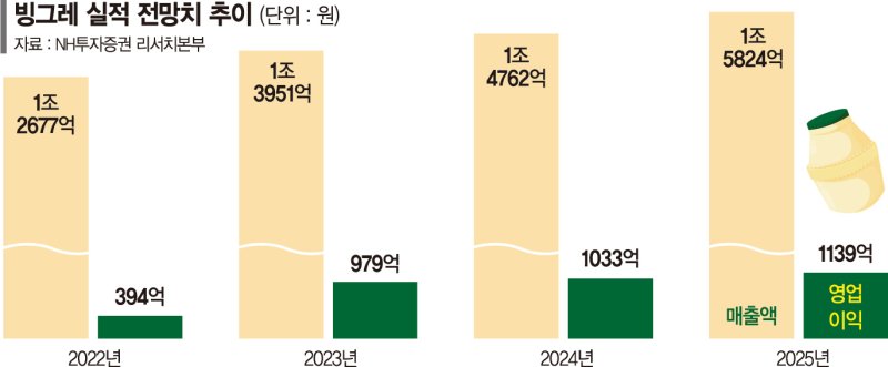 해외 입맛 사로잡은 ‘메로나’… 빙그레 주가 함박웃음