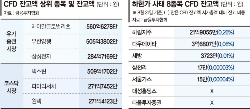 65% 줄어든 CFD 잔고… ‘하한가 사태’ 8곳 비중 1% 아래로