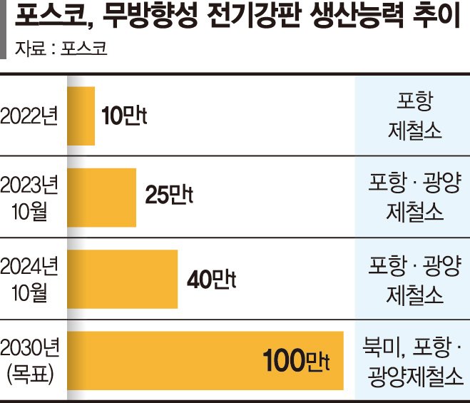 포스코, '1兆 투자' 전기차 소재 공장 내달 본격 가동