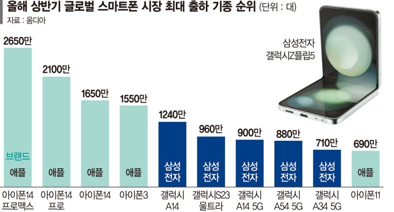 갤Z5로 흥행 예열한 삼성전자… 이제부터 '진짜승부' [하반기 스마트폰 대전]