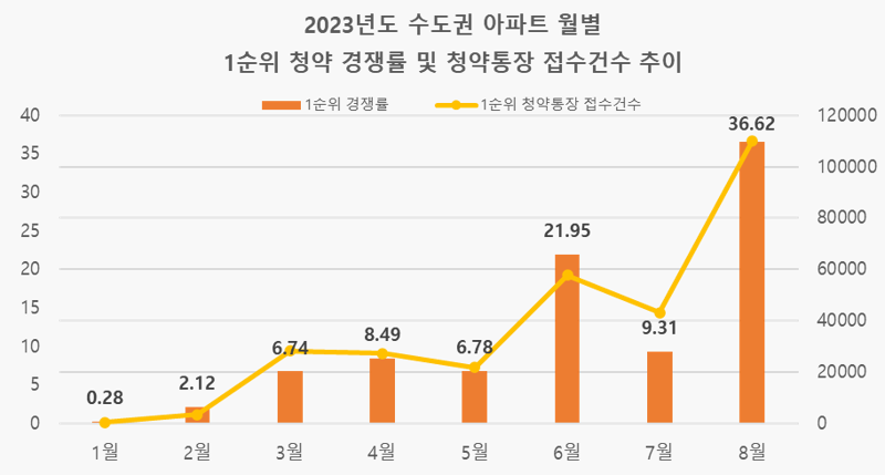 ‘분양가 지금 가장 싸다'...130배 폭증한 1순위 경쟁률