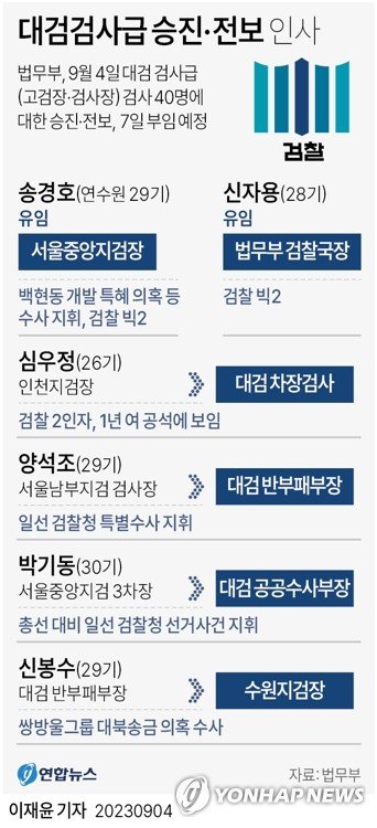 [그래픽] 대검검사급 승진·전보 인사 [그래픽] 대검검사급 승진·전보 인사 (서울=연합뉴스) 이재윤 기자 = 법무부는 4일 대검 검사급(고검장·검사장) 검사 40명에 대한 승진·전보 인사를 단행했다. 부임일은 오는 7일이다. 내용을 보면 송경호(사법연수원 29기) 서울중앙지검장이 유임됐고 1년 가까이 공석이던 '검찰 2인자' 대검 차장검사에는 심우정(26기) 인천지검장이 보임됐다. yoon2@yna.co.kr 트위터 @yonhap_graphics 페이스북 tuney.kr/LeYN1 (끝)
