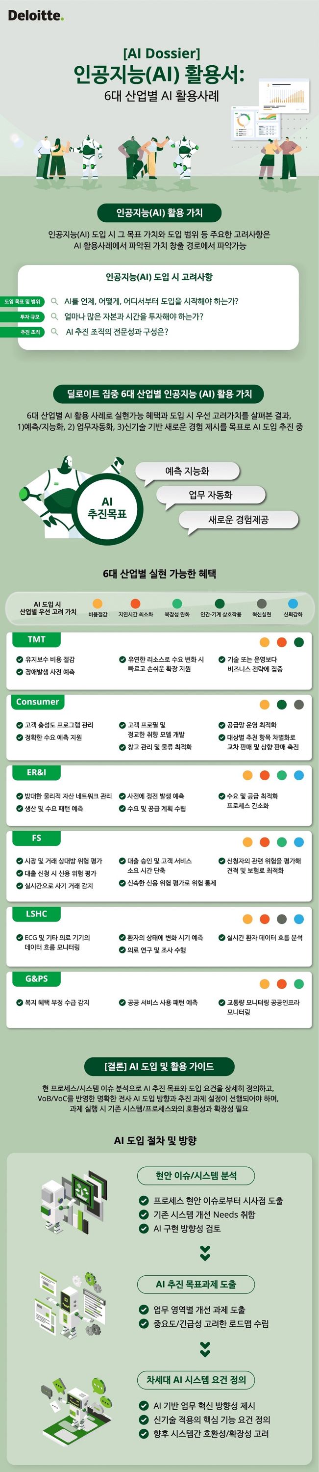 한국 딜로이트 그룹이 발표한 ‘인공지능 활용서 6대 산업별 활용사례’ 개요. 딜로이트 제공