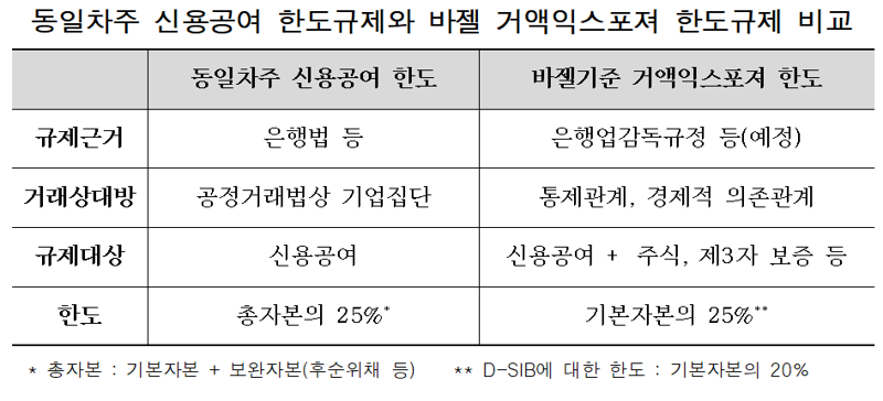 “바젤기준 정식 도입”…금융위, 은행업감독규정 등 개정