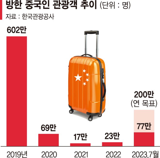 "유커 600만시대 다시 연다"… 단체관광객 비자 수수료 면제 [수출·관광 활성화 팔 걷는다]