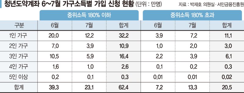 '가구소득 4200만원'에 발목 잡힌 1인가구 청년 11만1000명 [청년도약계좌 소외된 '청년']