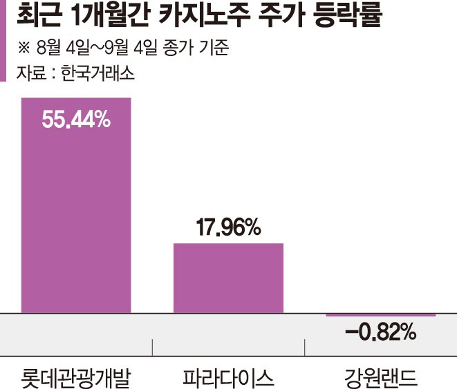 中단체관광 재개 한달… 희비 갈린 카지노주