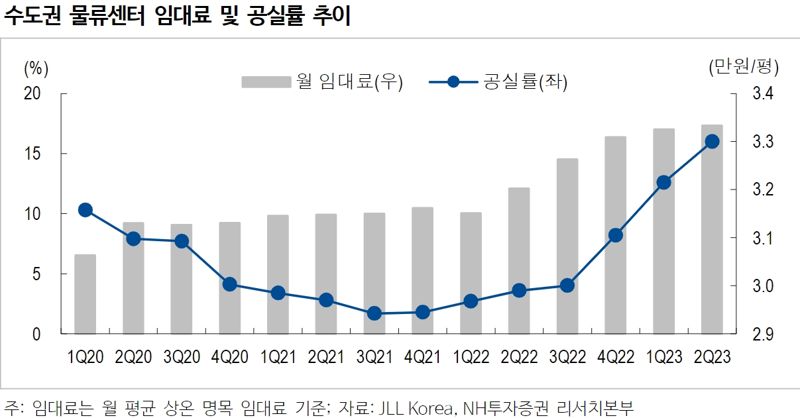 ESR켄달스퀘어리츠, 물류센터 시장 우려 해소 전엔 주가 회복 어려워-NH