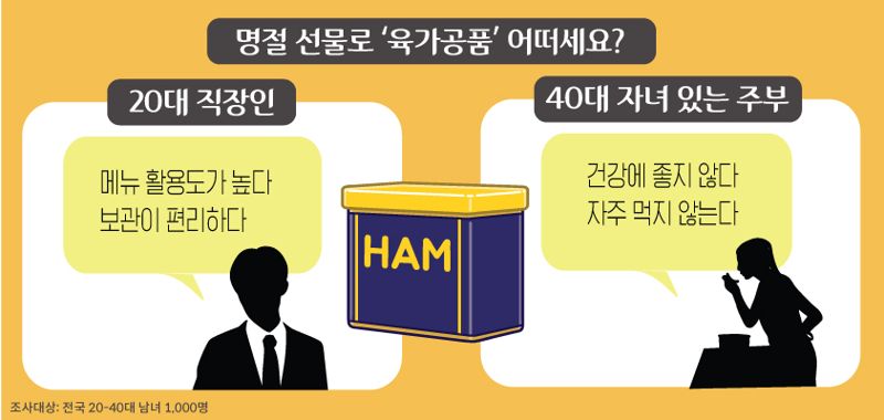 육가공품에 대한 인식 차이 /사진=신세계푸드