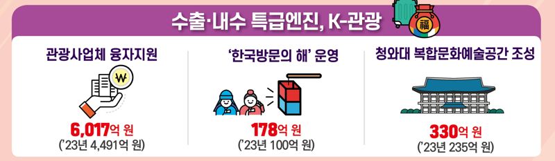 2024 문체부 관광 분야 예산 / 문화체육관광부 제공