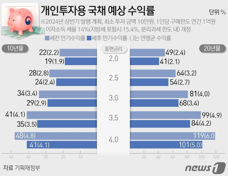 (서울=뉴스1) 김초희 디자이너 = 정부는 5일 개최된 국무회의에서 개인투자용 국채 도입을 위한 '국채법 시행령 일부개정령안'을 심의·의결했다. 올해 1~7월 국고채 10년·20년물 낙찰금리 평균인 3.5%를 표면금리로 가정했을 때, 20년물을 1억원 매입하면 20년 후에 약 2억원을 수령할 수 있게 된다. /사진=뉴스1화상