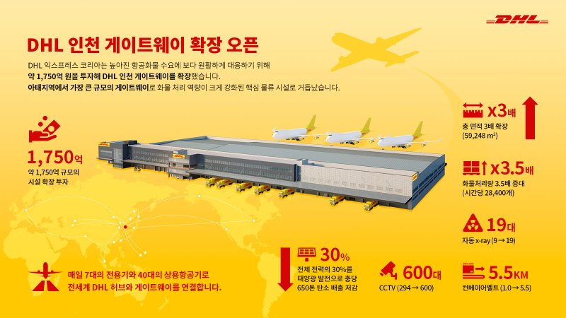 DHL 인천 게이트웨이 확장 인포그래픽. DHL익스프레스 코리아 제공