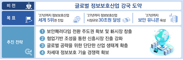 정보보호산업의 글로벌 경쟁력 확보 전략. 과기정통부 제공