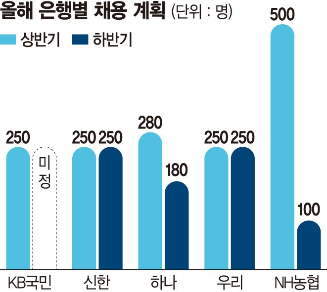 희망퇴직 받는 판에… 은행권 하반기 취업문 좁아진다