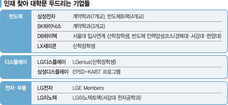 전자업계 "공대 석·박사 재학생, 서울 근무보장에 미리 채용"