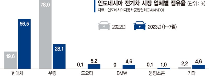 현대차, 50년 日독주 깼다… 印尼 전기차시장 7개월째 1위