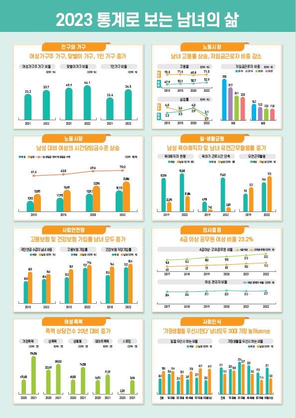 "생활비 벌러 나섰지만..돌아온건 성폭력"..2023년 양성평등의 그늘