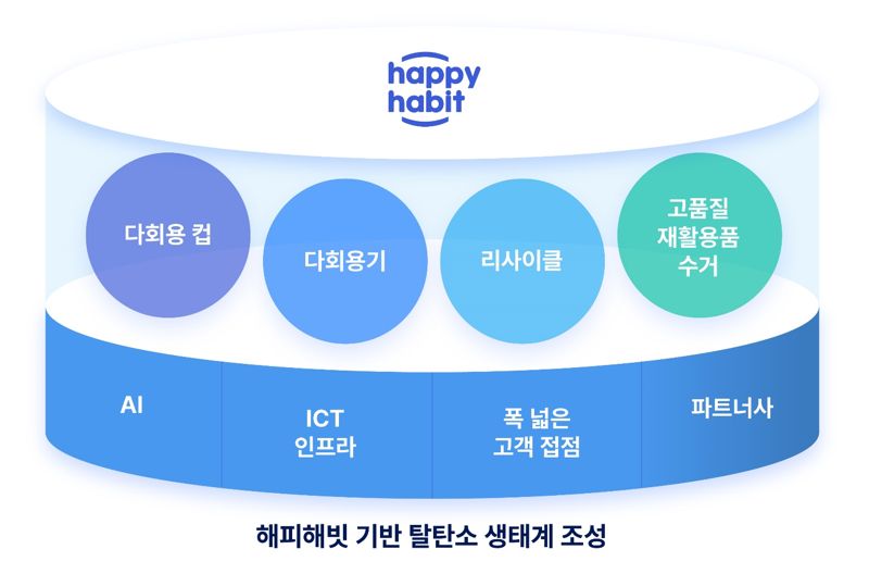 SKT '해피해빗' 프로젝트, 자원순환 영역으로 확대