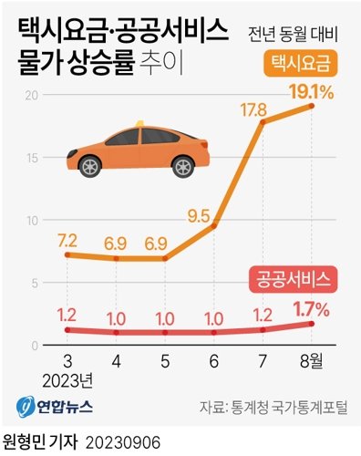 택시요금 작년보다 약 1.2배 더 낸다...외환위기 이후 최대폭 상승