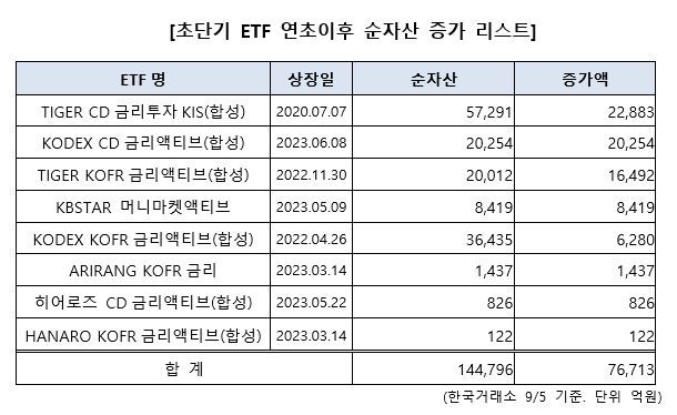 "고금리 파킹 ETF” KODEX CD금리액티브, 순자산 2조원 최단기 돌파