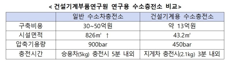 지게차 등 특수장비 전용 수소충전소, 국내 최초 준공