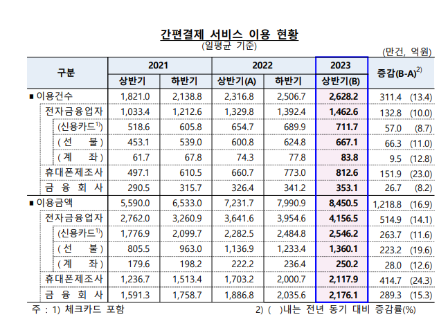 삼성&middot;애플페이 쌍끌이 효과? '휴대폰 제조사' 간편결제 비중 25% 넘었다