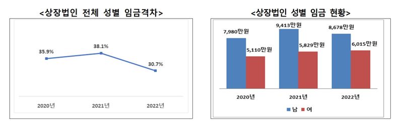 상장법인 男이 女보다 2663만원 더 받는다…공공기관은?