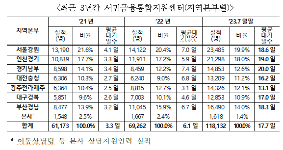 자료=윤영덕 의원실, 서민금융진흥원.