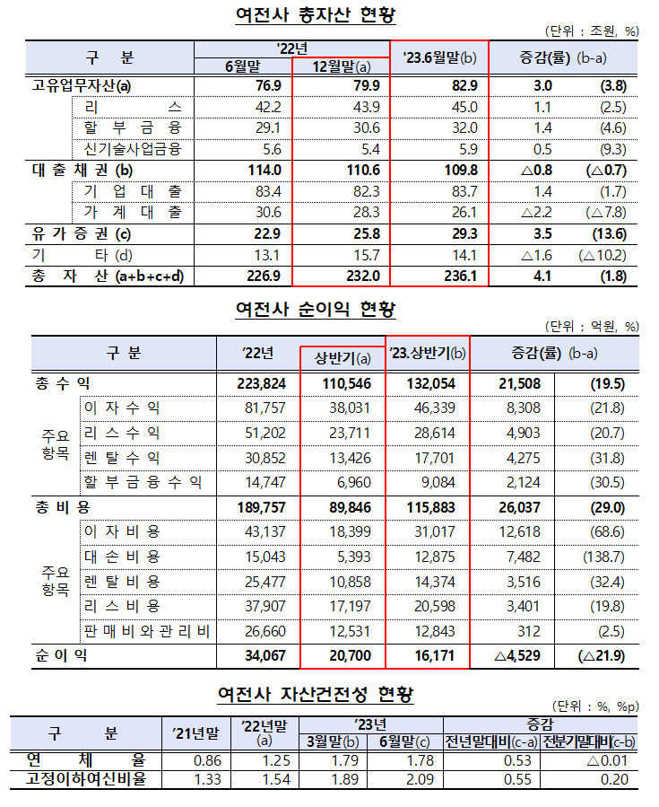 상반기 여전사, 이자수익 8308억원 늘고 순이익 4529억 줄어