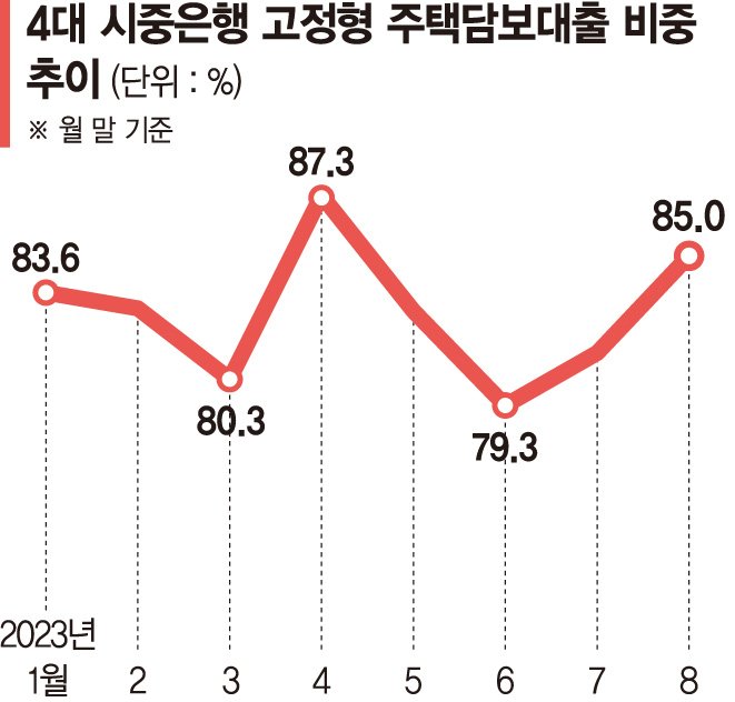 "당분간 금리 안 떨어져" 고정형 주담대 비중 다시 상승