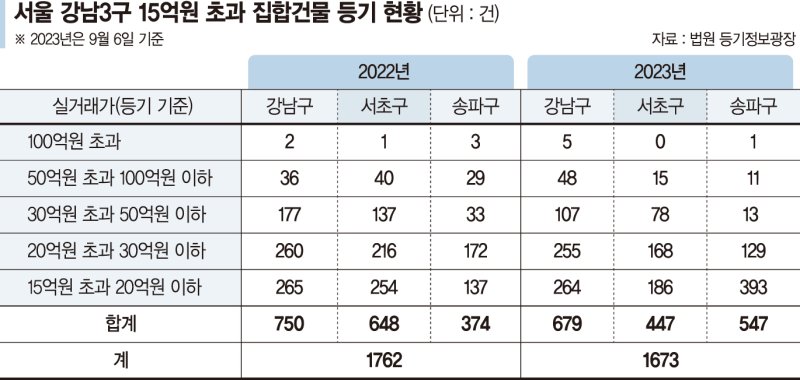 강남3구 15억 넘는 집 매매 늘었다… 송파, 거래 가장 활발