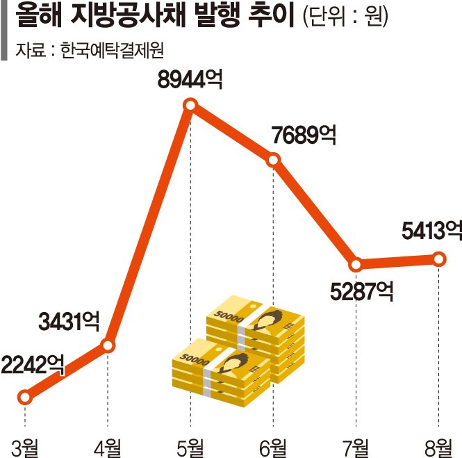 [fn마켓워치] 쉴 새 없이 찍히는 지방공사채…내년 6조5000억 빚 어쩌나