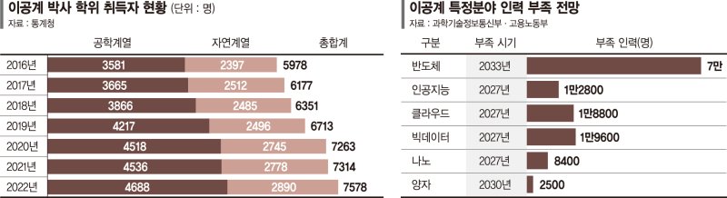 박사는 매년 7000명 배출되는데… AI인력 1만2800명 부족 [기초과학, 경제성장의 원동력]