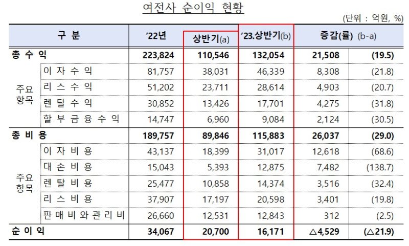 상반기 여전사 순익 전년동기비 22% 감소..비용증가 탓