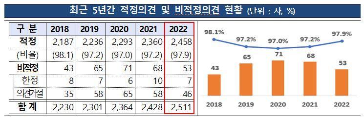 자료=금융감독원 제공