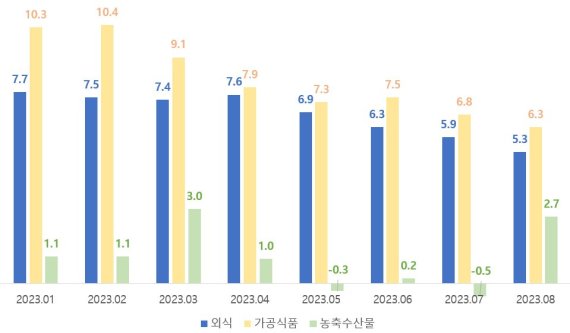 물가 증감률 추이 /사진=통계청