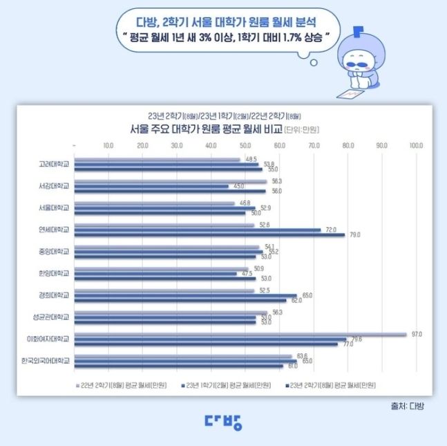 ‘한달에 방값으로 60만원 냅니다’...학생도 부모도 ‘한숨’