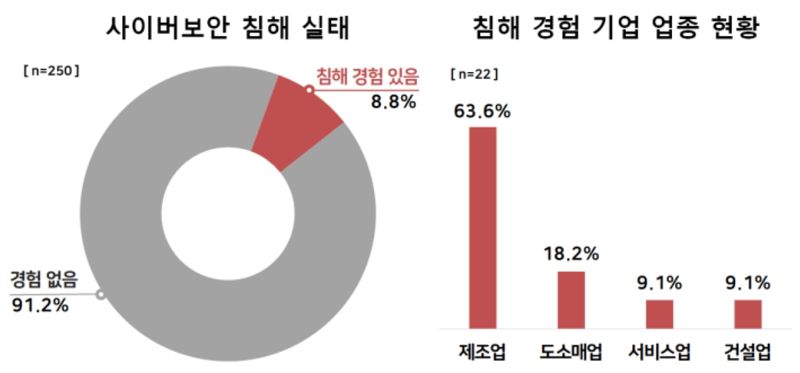 지역기업 사이버보안 대응수준 ‘취약’…투자계획도 없어