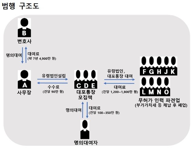 인천지검 강력범죄수사부(부장검사 김연실)는 공전자기록등불실기재 및 행사 등, 전자금융거래법위반, 변호사법 위반 혐의로 변호사 사무실 사무장인 A씨(50)를 구속기소했다.. 사진은 범행 구조도(인천지검 제공)2023.9.7/뉴스1 ⓒ News1 박아론 기자