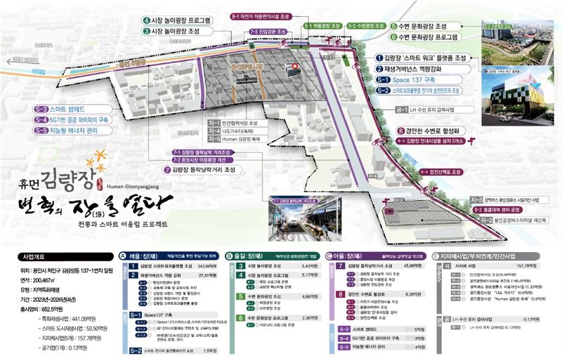 용인중앙시장 일대가 국토교통부 도시재생 공모에 선정돼 4년간 652억5000만원이 투입돼 '휴먼 김량장, 변혁의 장을 열다-전통과 스마트 어울림 프로젝트'가 진행된다. 용인시 제공