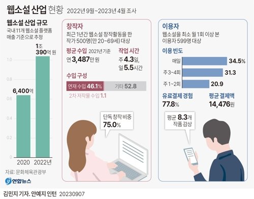 [그래픽] 웹소설 산업 현황 (서울=연합뉴스) 김민지 기자 = 7일 문화체육관광부가 한국출판문화산업진흥원과 함께 발표한 '2022 웹소설 산업 현황 실태조사' 결과에 따르면 지난해 국내 웹소설 시장 규모는 약 1조390억원으로 추산된다. 이는 2020년(6천400억원) 이후 2년 만에 62% 늘어난 것이다. minfo@yna.co.kr 트위터 @yonhap_graphics 페이스북 tuney.kr/LeYN1 (끝) <저작권자(c) 연합뉴스, 무단 전재-재배포 금지>