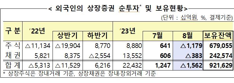 외국인, 8월엔 주식 ‘팔자’ 전환···채권은 9.4조 만기상환