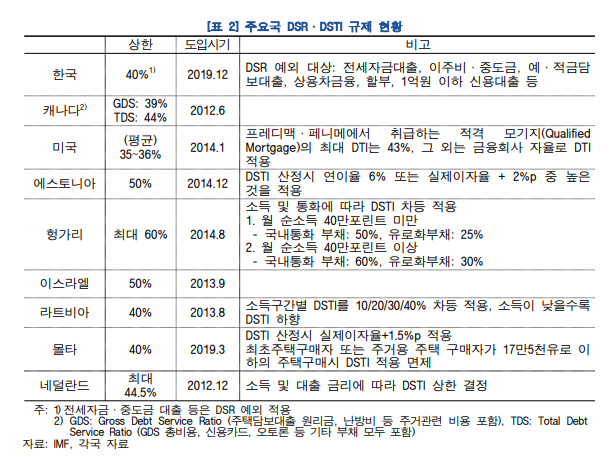 전세자금·중도금대출 'DSR 규제 예외' 그대로.. 풍선효과 막기 역부족