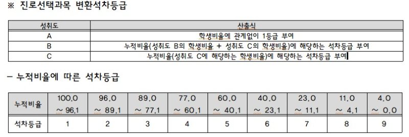 진로선택과목 변환석차등급.(충남대 제공)/뉴스1