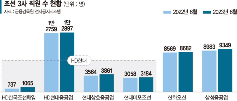 "1300명 늘어도 부족" 인력난 조선사, 하반기 대규모 채용