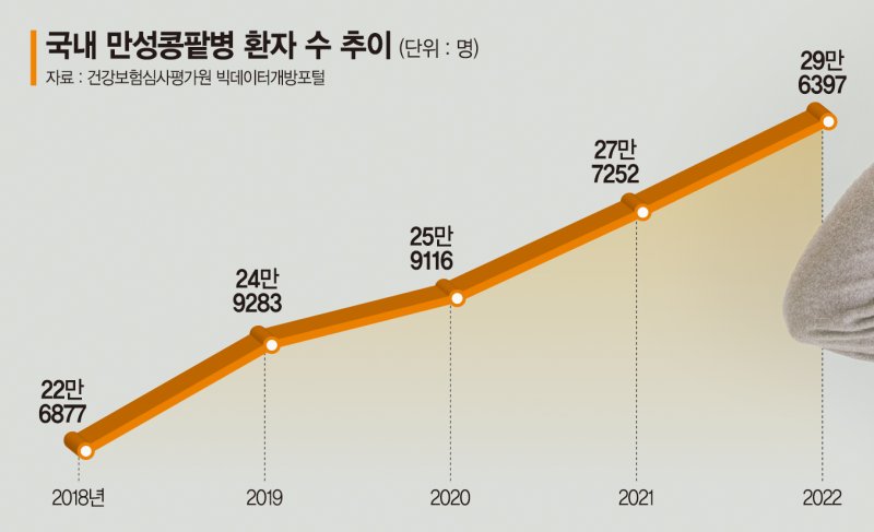 8명중 1명 앓는 만성콩팥병… 나쁜 콜레스테롤 늘리는 '주범' [Weekend 헬스]